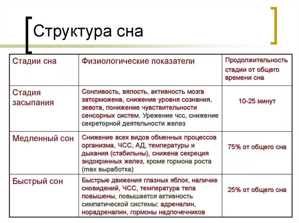 Нормальная структура сна. Структура и фазы сна. Фазы сна кратко и понятно. Стадии сна физиология. Этап или стадия 3