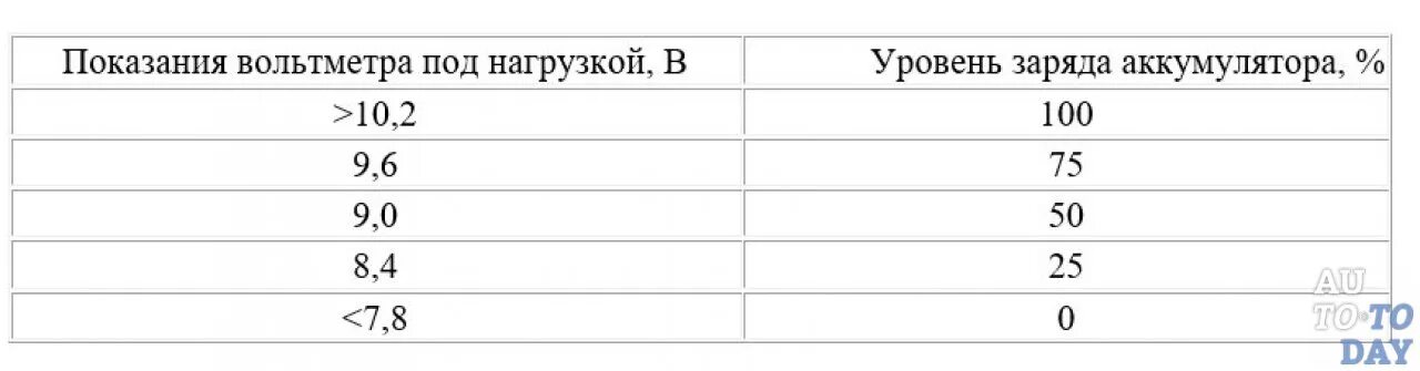 Сколько должно данные аккумулятора. Проверка АКБ нагрузочной вилкой таблица. Таблица проверки АКБ нагрузочной вилкой таблица. Таблица заряда АКБ под нагрузкой. Показания АКБ под нагрузочной вилкой.