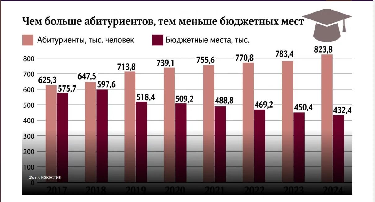 Количество бюджетных мест в вузах статистика по годам. Статистика поступающих в вузы по годам. Статистика абитуриентов по годам. Количество абитуриентов по годам в России. Сколько лет российской в 2016 году