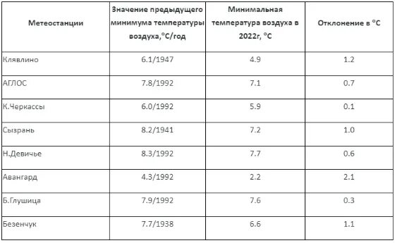 Минимальная температура Самара. Максимальное значение температуры в Самарской обл.. Какая минимальная температура была зафиксирована в Самаре. Какая самая большая температура в Самарской области.