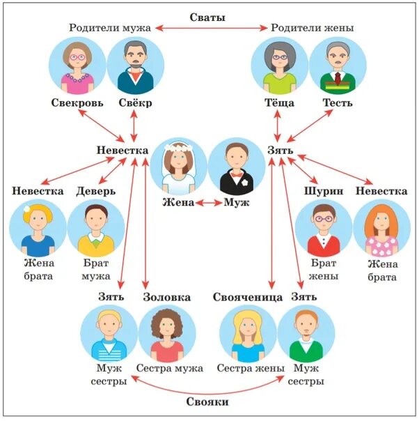 Названия родственников. Деверь золовка Шурин. Родственные связи золовка. Золовка сестра мужа. Родственники и родственные отношения