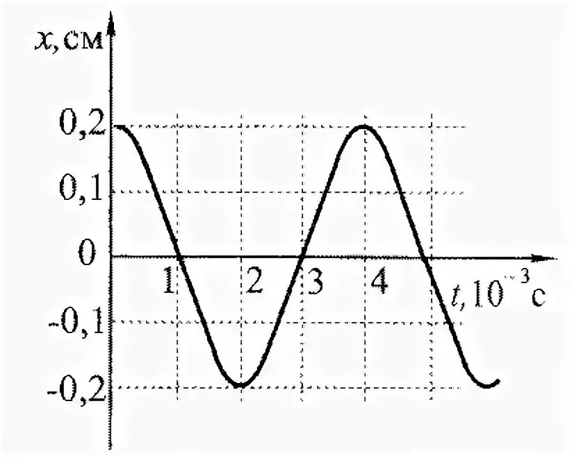 На рисунке представлен график колеблющегося тела. График колебания струны. График периодических колебаний. Период колебаний струны.
