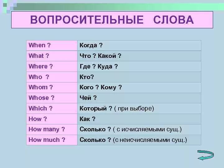 Кто по английски. Слова вопросы в английском языке таблица. Вопросы английского языка таблица с переводом. Вопросительные слова в английском языке таблица. Слова вопросы на английском.