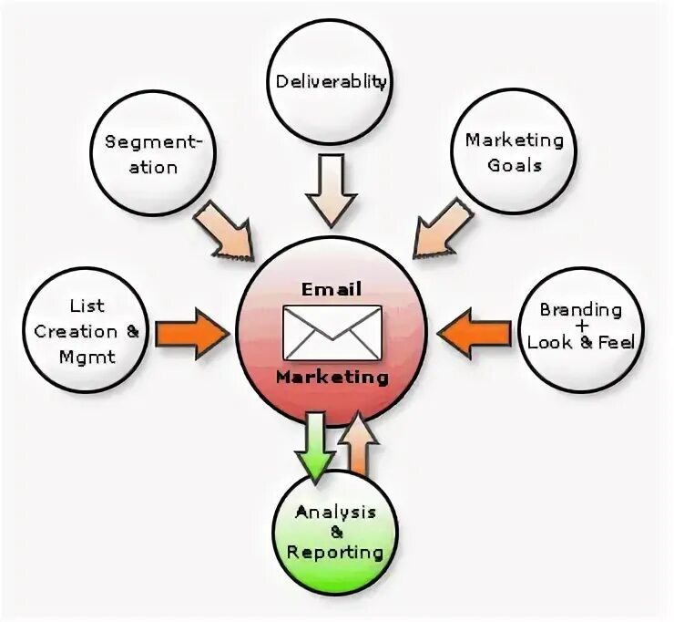 Feeling marketing. Email маркетинг. Email маркетинг картинки. E-mail marketing Analysis. Email маркетинг минусы.