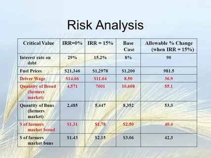 Risk analysis