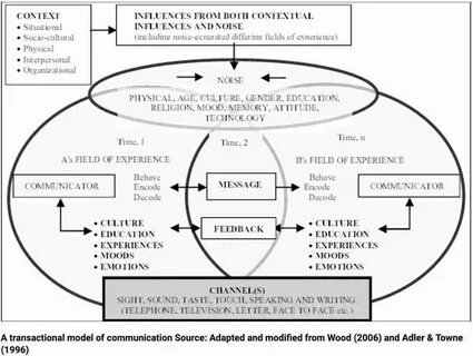 Communication modeling