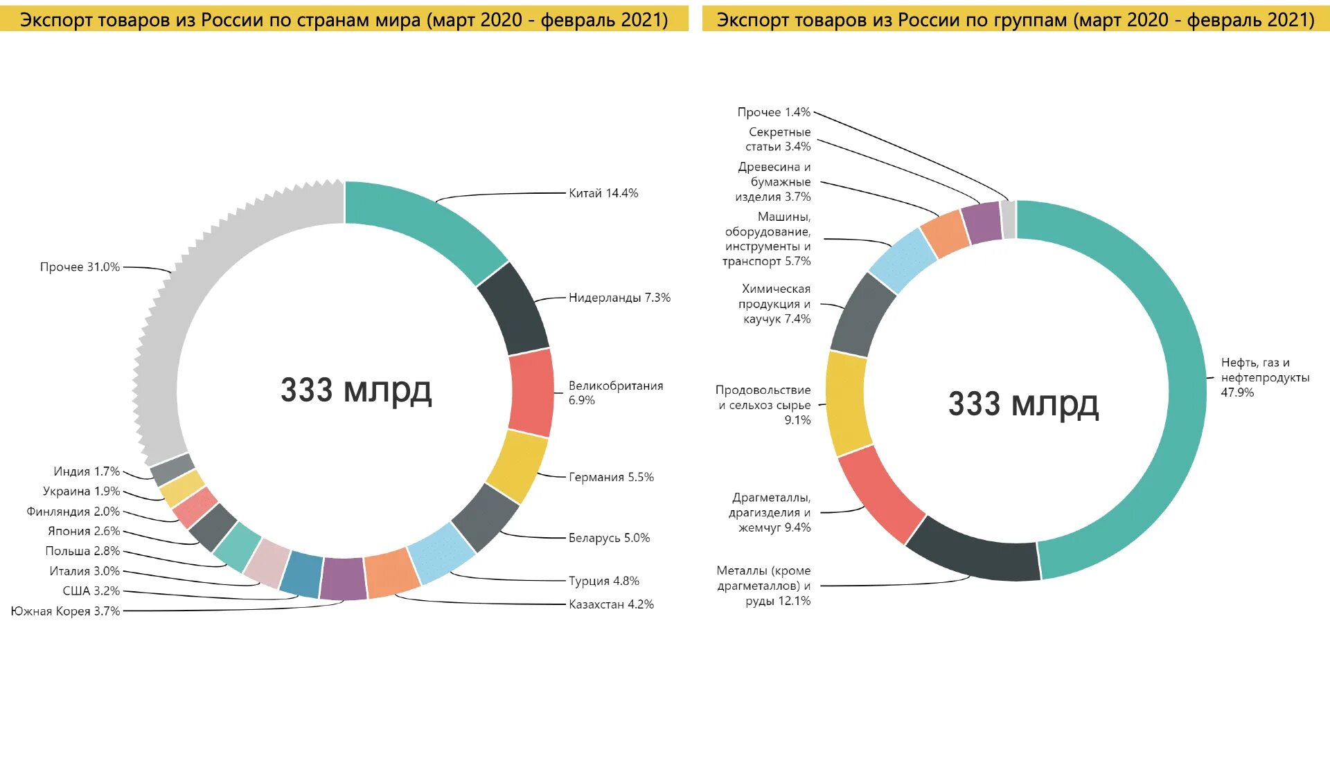 Какие услуги экспортирует россия. Структура экспорта России 2021. Экспорт продуктов питания из России 2021г. Импорт России 2021. Экспорт нефти из России 2021 по странам.