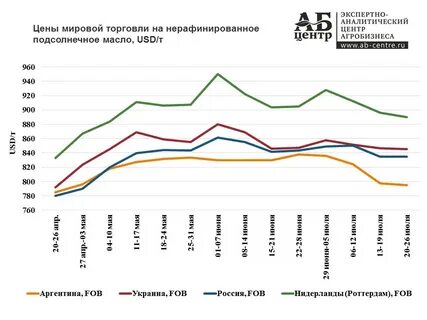 Биржа масла