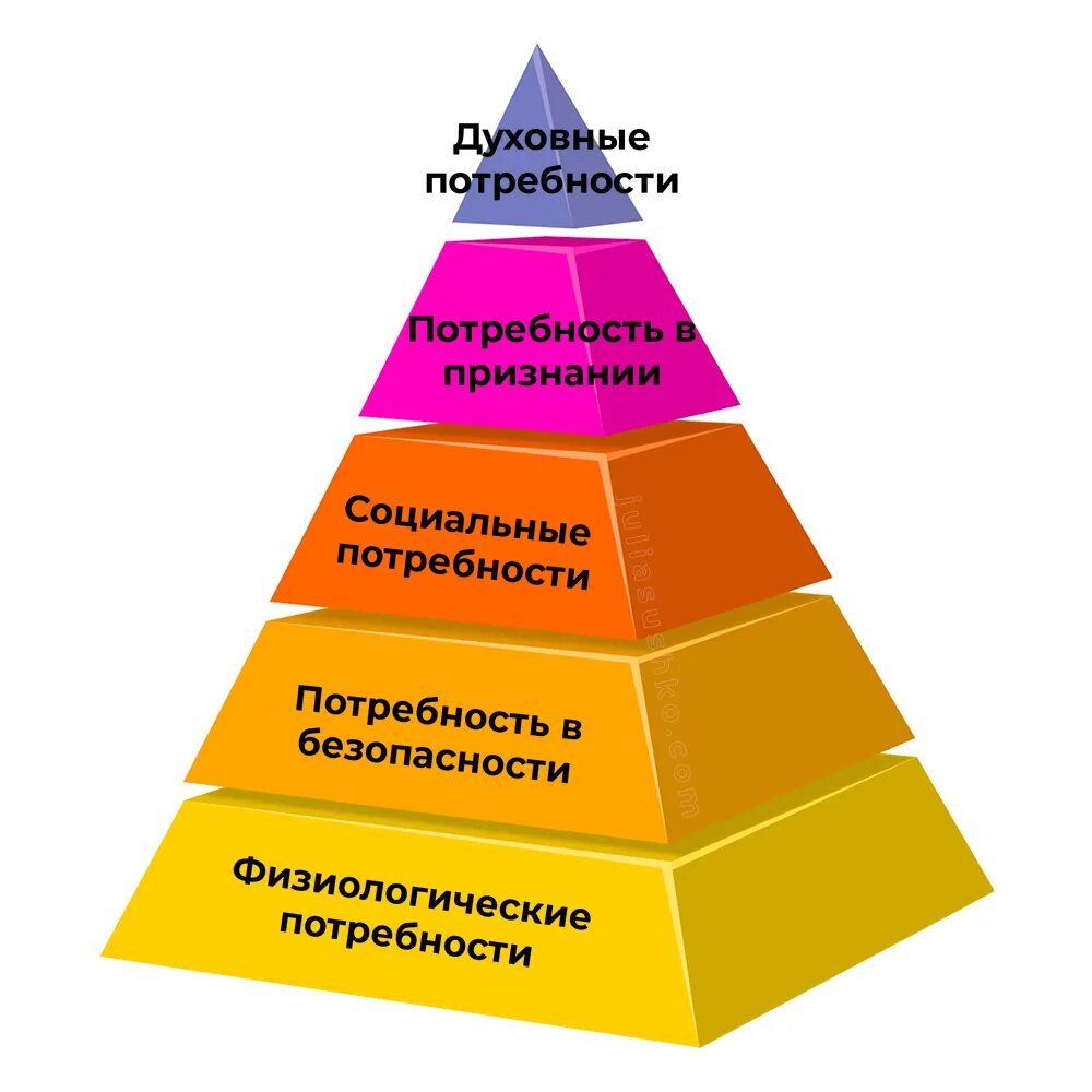 Какая потребность в пирамиде. Пирамида потребностей Маслоу. Маслоу пирамида потребностей 5 ступеней. Потребности Маслоу 2 ступень. Пирамида потребностей Абрахама Маслова.