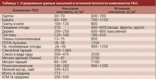 Т м3 в т м. Плотность коммунальных отходов таблица. Плотность мусора бытового ТБО кг/м3. Плотность твердых коммунальных отходов т/м3. Плотность твердо коммунальных отходов.