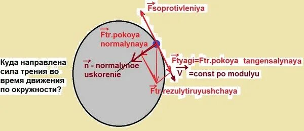 Сила трения при движении по окружности. Направление силы трения при движении по окружности. Сила трения на окружности. Куда направлена сила трения при движении по окружности.