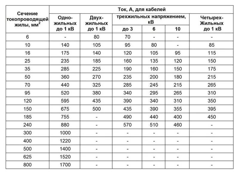 240 мм ток. Сечение кабеля по току 10 кв. Сечение кабеля 10 кв по току таблица. Таблица сечения кабелей 10 кв. Таблица сечения кабеля для прокладки.