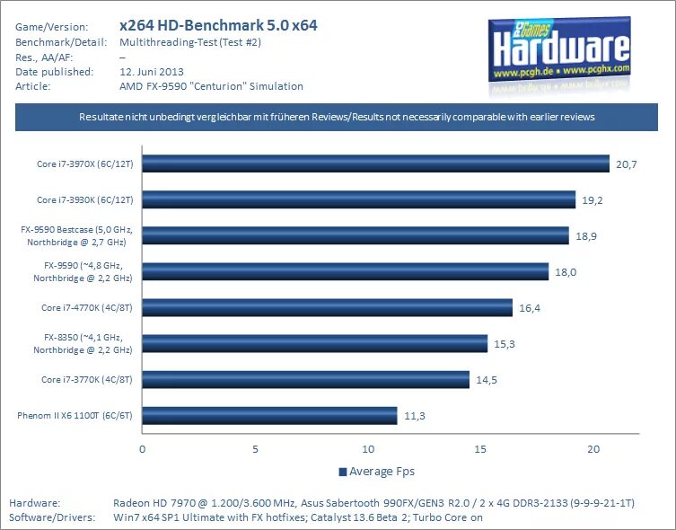Fx 8350 vs i7. Intel core i7-3770  amd fx-9590. fx 9590. fx 9370 vs.fx 8350. потребление fx на частоте 7 ггц.