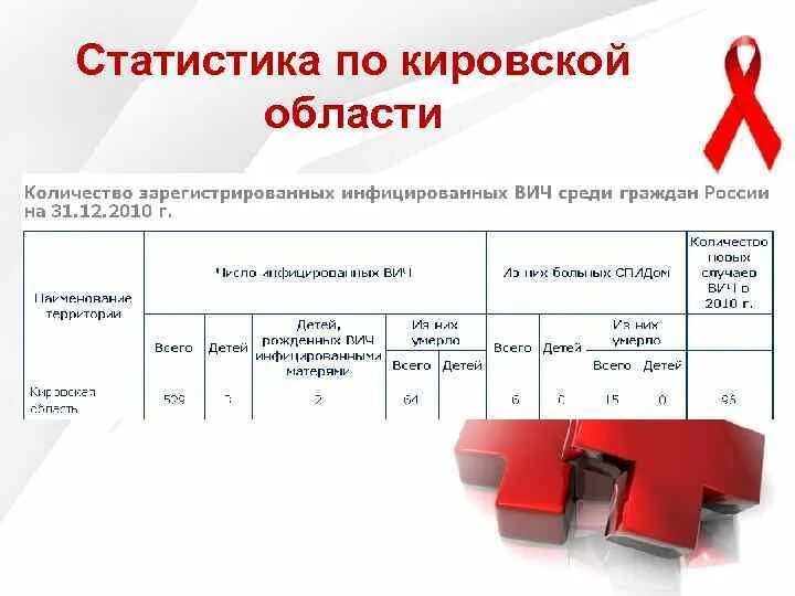 Кировская область статистика. Пижанский район Кировской области количество ВИЧ инфицированных. Список ВИЧ инфицированных город Ульяновск. Первое место среди городов России ВИЧ инфицированных Тольятти. Сайт статистика кировская область