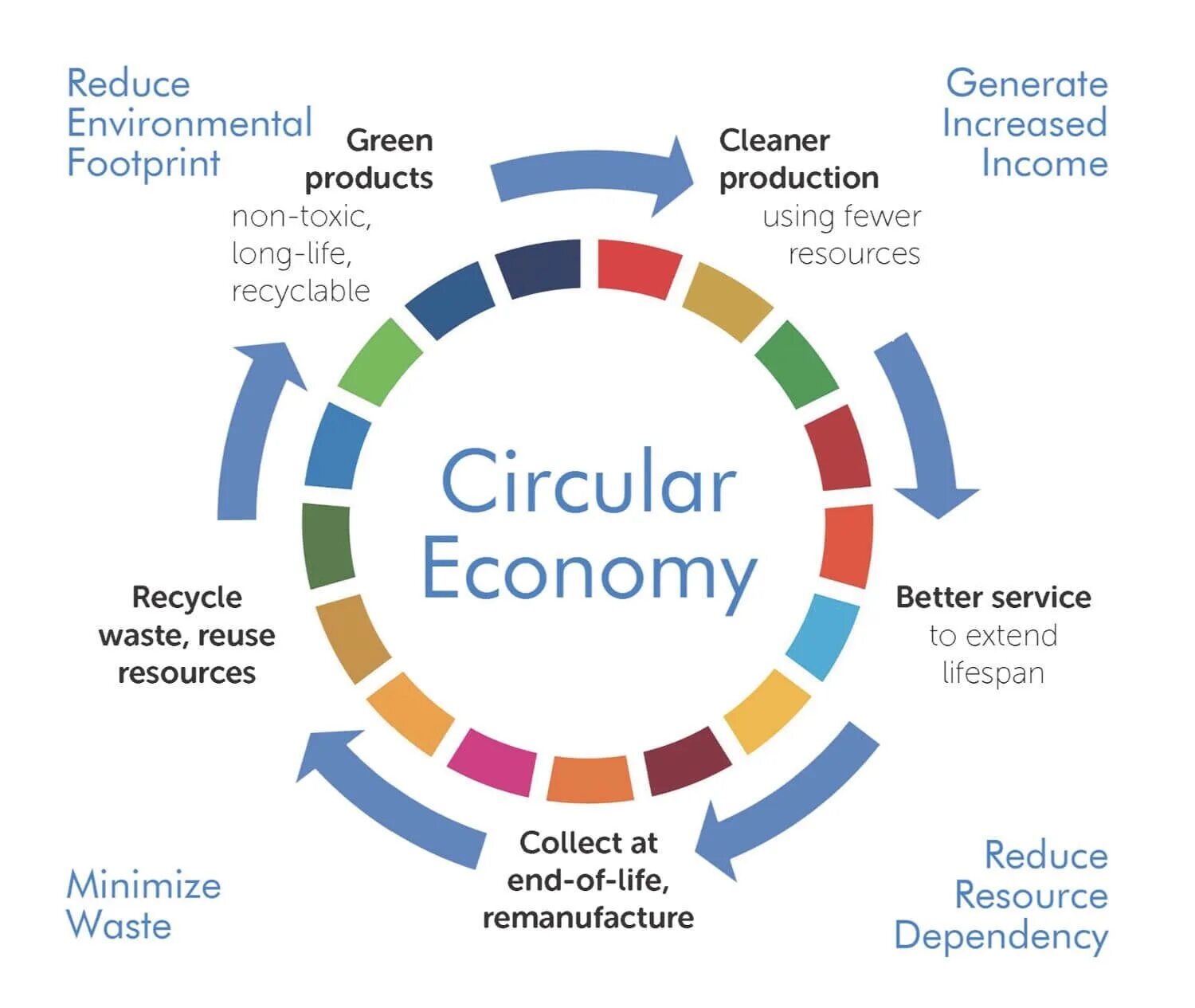 Circular reference. Circular economy. circle economy. a circular economy is. circular economy focuses on sustainable.