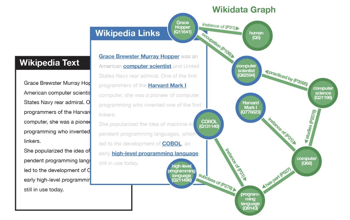 Detail link use. Knowledge graph Embedding. Wikidata knowledge graph. Машинное обучение в дизайне. "Gabriel Altay"+"Kensho Technologies".