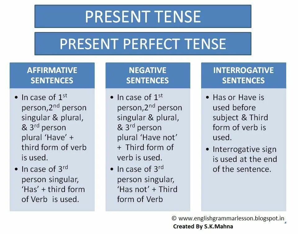 Writing sentences in present simple. The present perfect tense. present perfect simple. present perfect affirmative and negative. презент перфект тенс.