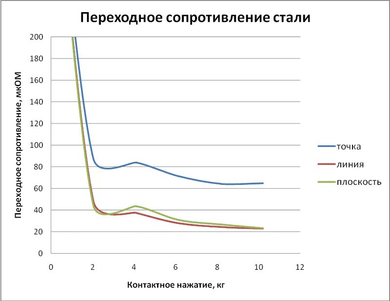 Формула переходного сопротивления контактов. Переходное сопротивление контактора. Переходное сопротивление контактов выключателя. Переходное сопротивление контактов формула.