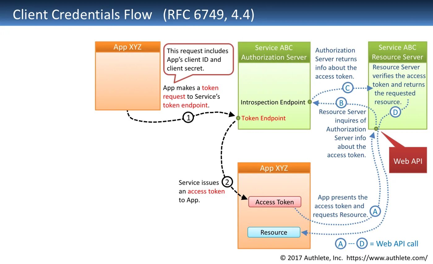 Client authorization. Access token refresh token. Oauth2. Client Credentials Flow. Keycloak схема работы web приложения.