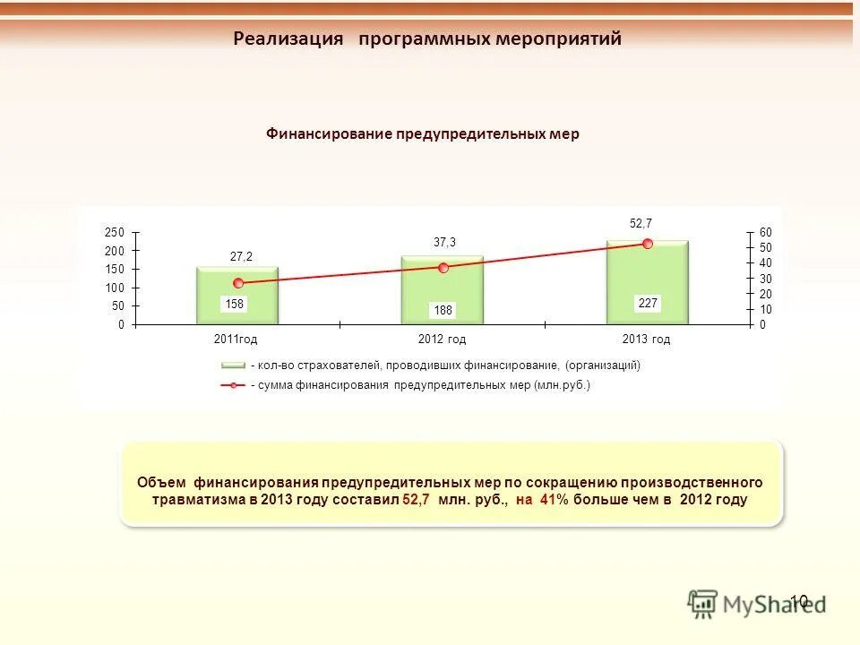 Общий объем мероприятий. Презентация финансирование предупредительных мер. Финансовое обеспечение предупредительных мер - картинки. Финансирование предупредительных мер в 2021 году ФСС проводки.