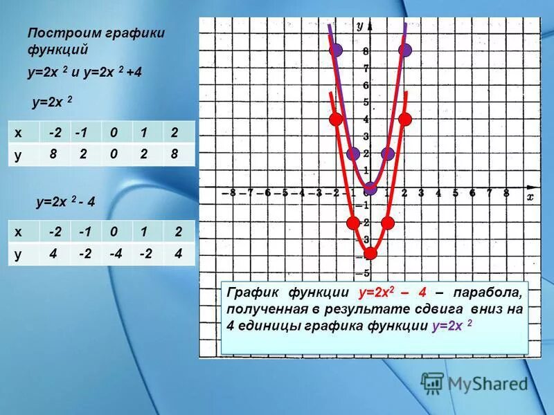 График функции y 7 6 x b. Построить график функции y x2. Функция y 2x2. Парабола график y 2x2. Y 2x какая функция.