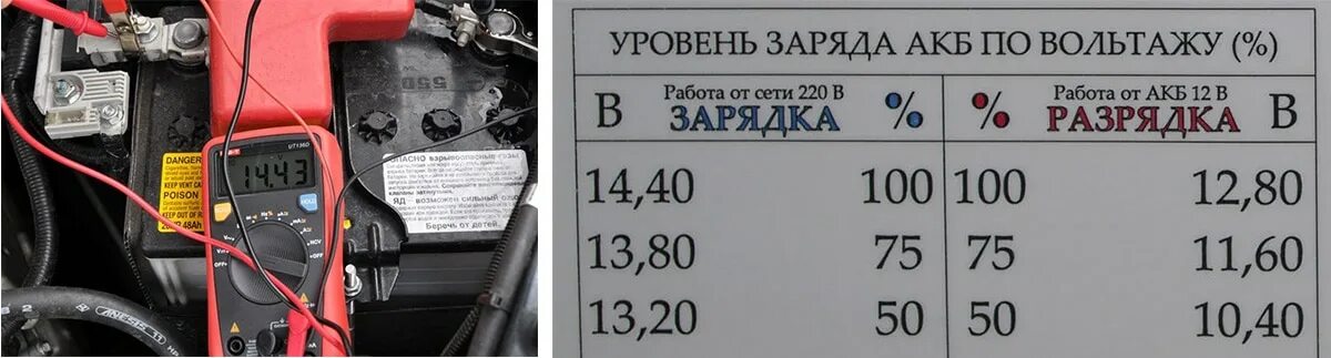 Напряжение на АКБ автомобиля 14 вольт. Напряжение полностью заряженной АКБ автомобиля. Напряжение зарядки автомобильного аккумулятора от зарядного. Какое должно быть напряжение АКБ В машине. Зарядка аккумулятора максимальное напряжение