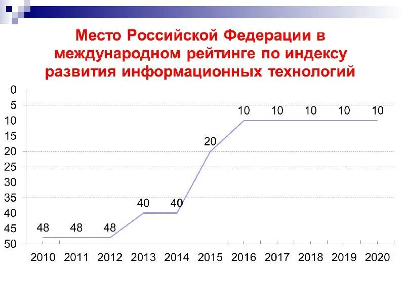 Индекс информационного общества. Мировой индекс развития икт. индексы развития информационного общества. международный рейтинг информационного развития россии. индекс развития информационного общества 2025.