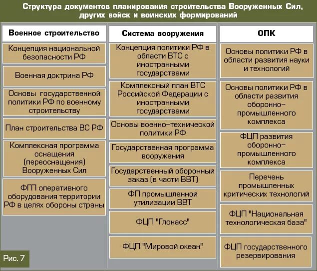 Развитие вс рф