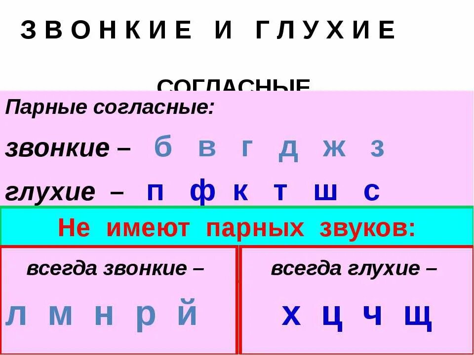 Й какой звук. Парные звонкие согласные буквы 1 класс. Парные звонкие согласные звуки 2 класс. Парные глухие согласные звуки 1 класс таблица. Таблица парных звонких и глухих согласных звуков.