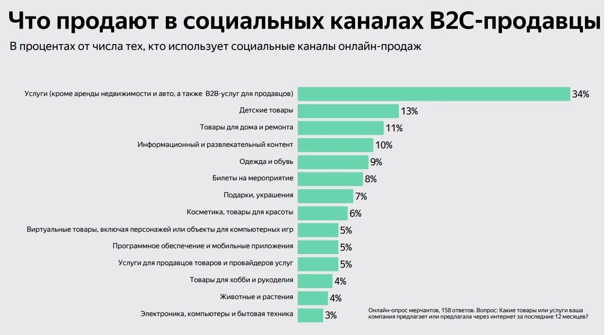 Самые продаваемые товары. Продажи в социальных сетях. Рынок социальных сетей. Популярность социальных сетей.