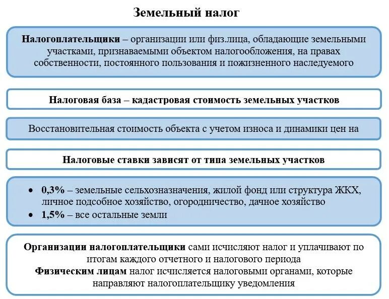 Земельный налог прошлого периода. Земельный налог. Элементы земельного налога. Земельный налог таблица. Порядок начисления земельного налога.