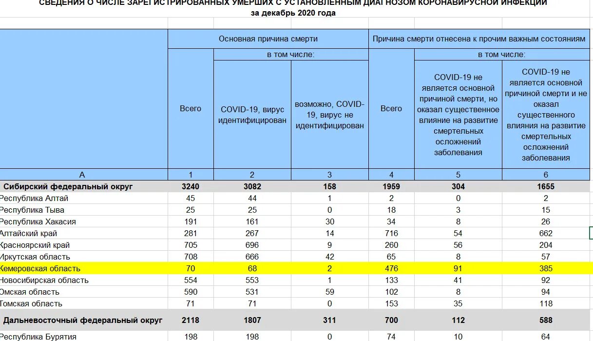 Сколько погибших россиян на украине официально. Росстат Covid-19. Статистика коронавируса за 2022 год. Число погибших от коронавируса в России в 2020. Статистические данные о смерти от.