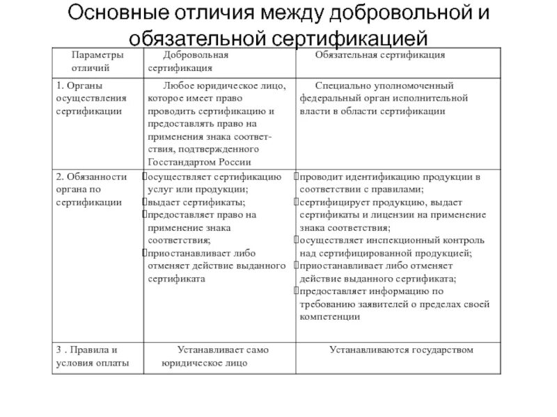 Отличительные признаки обязательной сертификации. Отличительные признаки обязательной и добровольной сертификации. Основные отличия обязательной и добровольной сертификации. Добровольная и обязательная сертификация отличия.