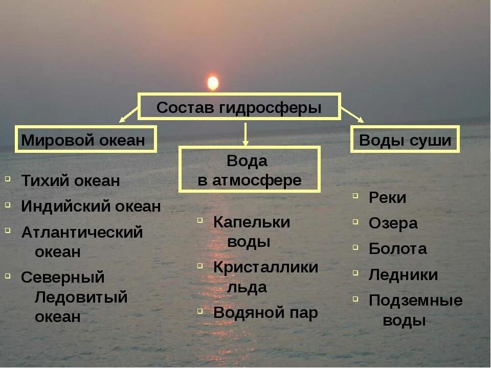 Что относится к водам океанов. Строение гидросферы. Состав гидросферы. Состав гидросферы схема. Состав гидро сверы схема.