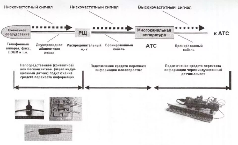 Схема перехвата информации, передаваемой по телефонному каналу. Индукционный канал перехвата информации схема. Утечки информации по проводной линии. Схема перехава информации передоваемой по про водным линиям связи. Каналы перехвата информации