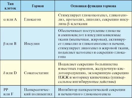 Поджелудочная железа избыток гормона