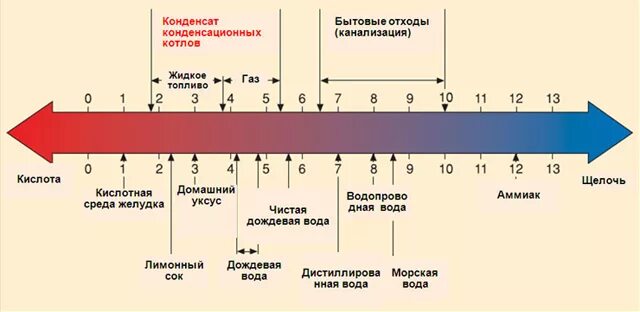 Водородный показатель норма. Нормы PH воды для парового котла. PH воды норма. Индикаторная шкала РН воды. PH воды нормы для газовых котлов.