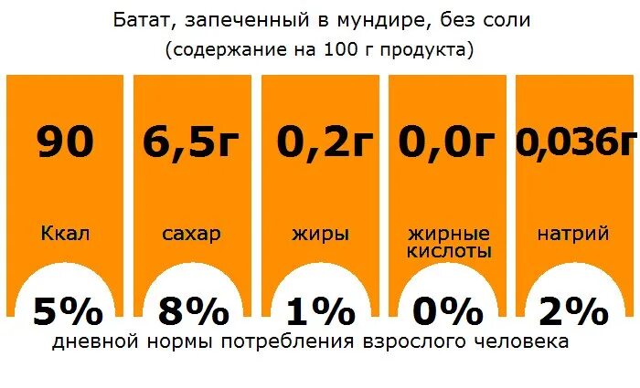 Батат бжу. Батат калории. батат ккал на 100. сладкий картофель калорийность. батат калорийность печеный.