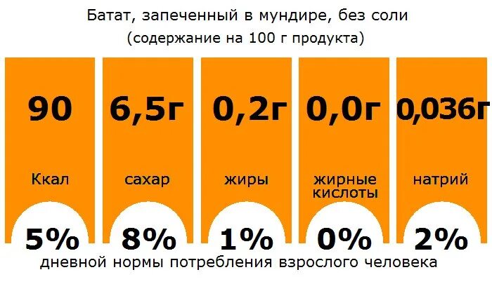 Батат бжу. Батат калории. Батат ккал на 100. Сладкий картофель калорийность. Батат калорийность Печеный.