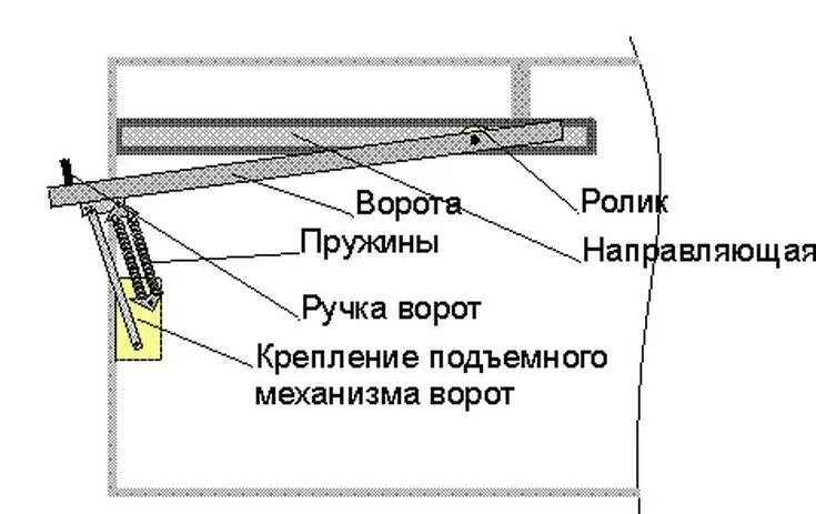 Как сделать подъемные ворота своими руками. Подъёмно-поворотные ворота z-система чертежи. Схема подъемных ворот z система. Схема подъемно-поворотные гаражные ворота. Подъёмно-поворотные ворота z-система чертежи расчеты.