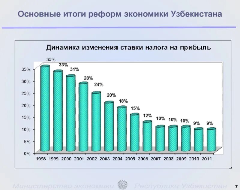 Экономика в годы независимости. Узбекистан развитие экономики. Экономическое развитие Узбекистана. Отрасли экономики Узбекистана. Экономический показатель Узбекистана.