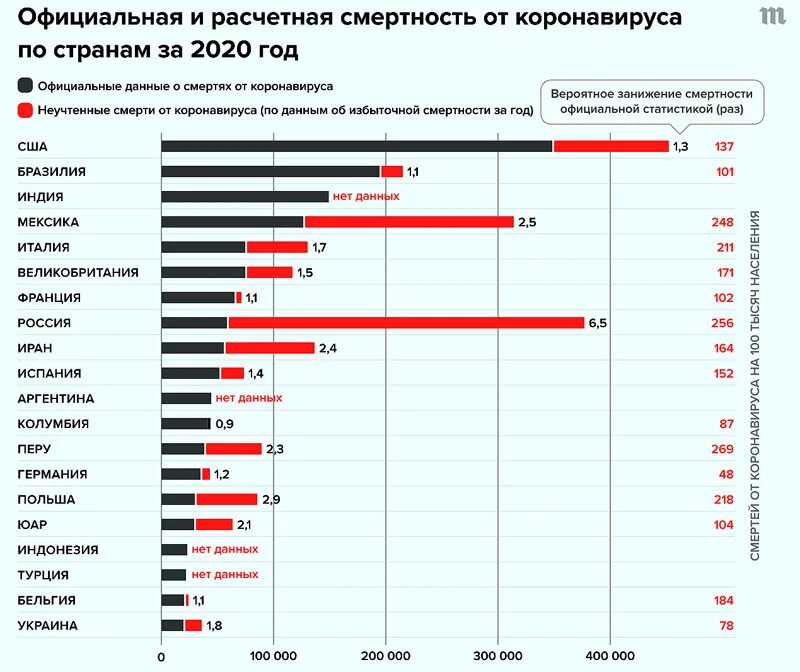 Сколько ежегодно умирает людей