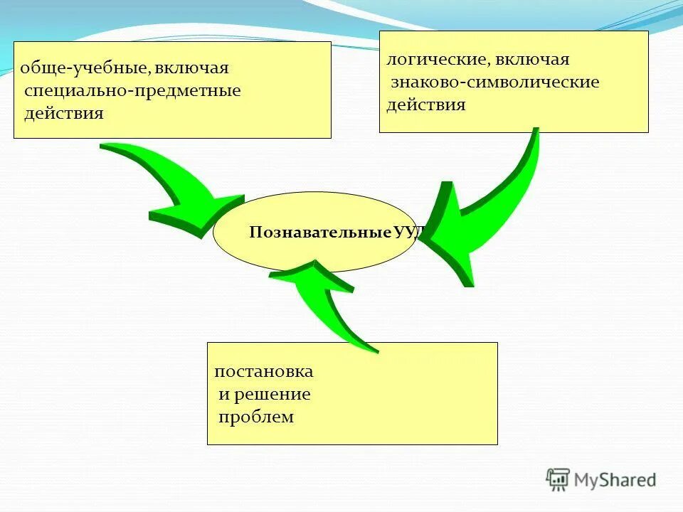 Предметные действия это. Учебные действия логически спец. Знаково-символические действия УУД это. Знаково-символическая система на занятии изо. Общая образовательная карта