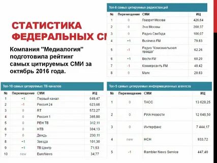 Федеральные сми