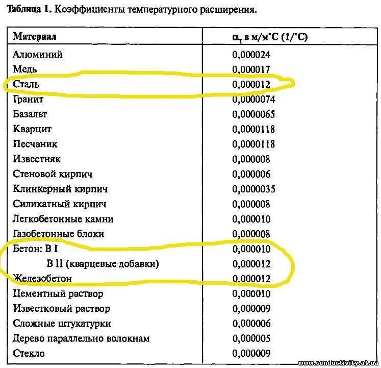 Коэффициент теплового расширения железа таблица. Коэффициент теплового расширения металлов. Коэффициент линейного теплового расширения железа. Коэффициент теплового расширения стали таблица. Коэффициент расширения материалов