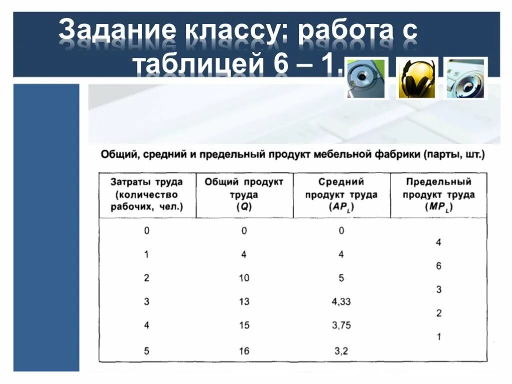 В общем используя данные которые. Средний и предельный продукт труда. Общий, средний и предельный продукт фирмы. Общий средний и предельный продукт экономика. Предельный продукт труда задачи.