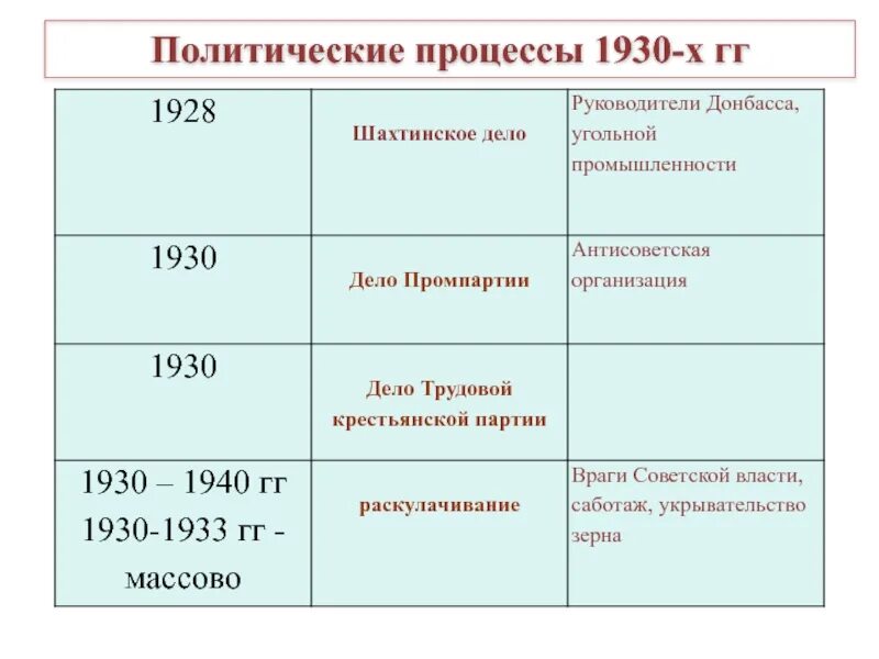 Ошибка 1930. Политические процессы 20-30 годов ссср таблица. политические процессы 1930. политические процессы конца 1920 1930-х гг таблица. политические процессы 1930 таблица.