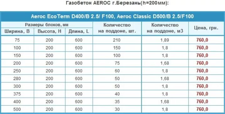 Сколько квадратных метров в кубе газоблока. Сколько кубов в 1 поддоне газобетона. сколько блоков в поддоне газобетона 200. сколько кубов блоков газобетона на 1 поддоне. сколько блоков газобетона в 1 поддоне.