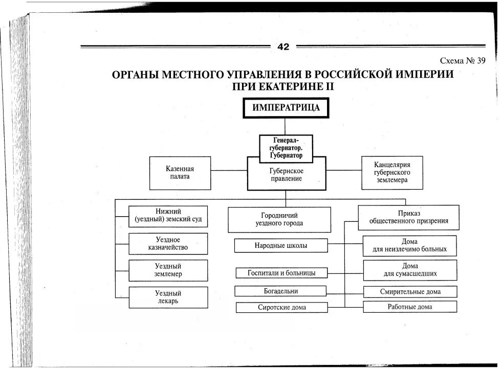 Система государственного управления при Екатерине 2. Система гос управления при Екатерине 2. Система управления при Екатерине 2 схема. Схема гос управления при Екатерине 2. Схема местная власть