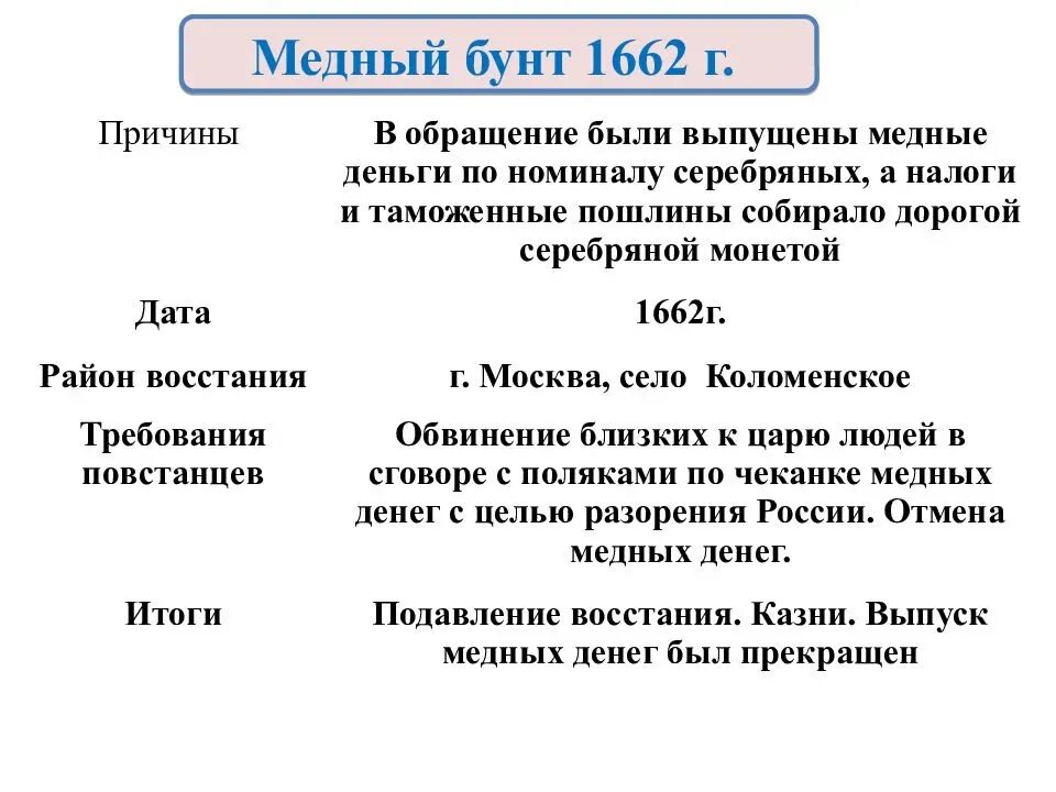 Ход восстания характер действий бунтовщиков медного бунта. Причины Восстания медного бунта 1662. Медный бунт причины Восстания кратко. 1662 Год медный бунт таблица. Медный бунт схема.